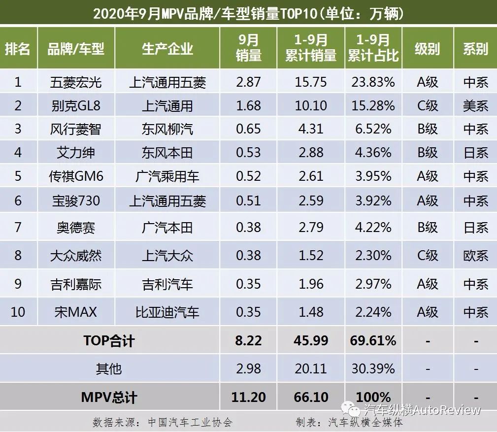 2020中国车销量排名_国内乘用车销量排行榜(2020年9月):中国品牌跌出轿车