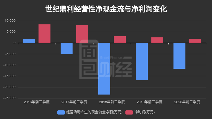 归母|【财报智读】世纪鼎利：三季报扣非净利润亏损约373.82万元