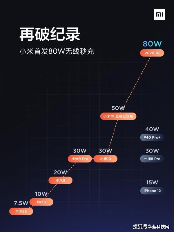 小米|没有最快只有更快，小米首发80W无线快充