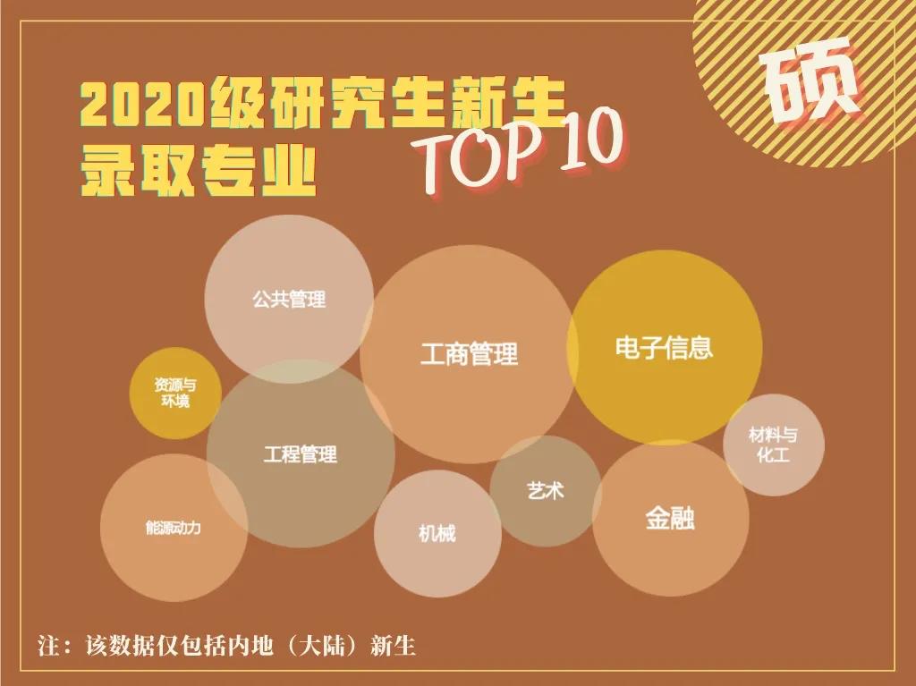 新生|2020年研究生新生大数据分析