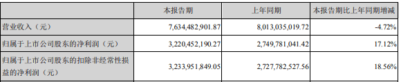 同比|泸州老窖上半年收入下滑 高端酒频频提价 低端酒营收降幅惊人