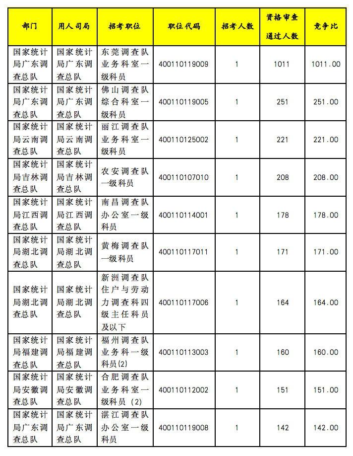 岗位|国考报名第四天，统计局仍有38个岗位无人问津！
