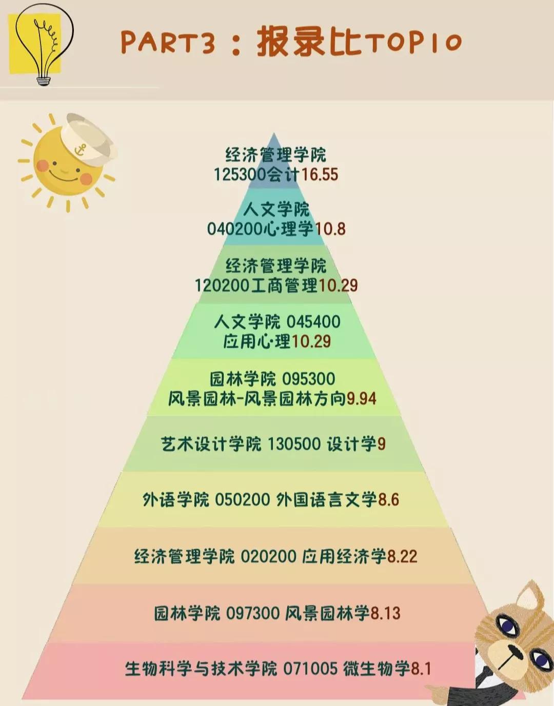 新生|2020年研究生新生大数据分析