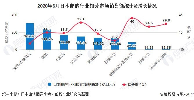 2020年日本零售行业市场现状及发展前景分析加大数字化投入推动行业态