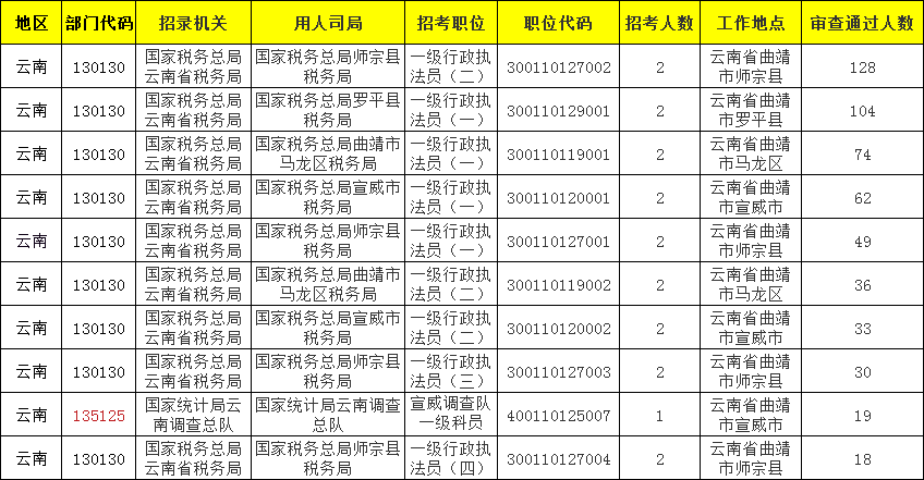 曲靖市人口2021年_2021国考报名人数查询 曲靖地区两千余人报考,300余人待审,最(3)