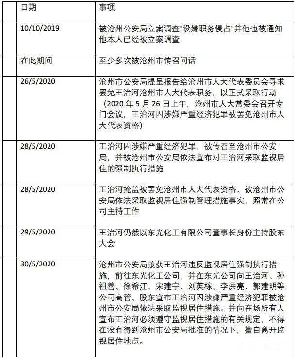 王治河被调查重点记录王治河被立案文件东光化工另外 2 位执行董事