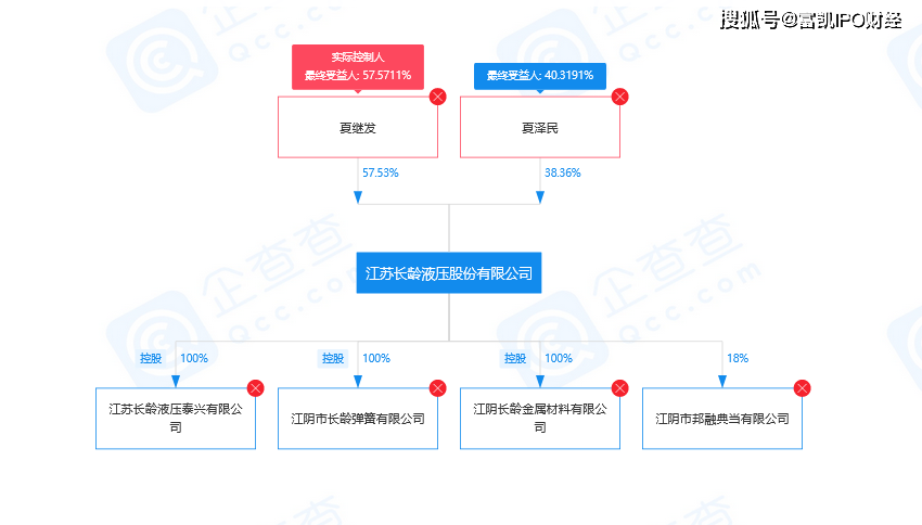 隐瞒信息编造产能 长龄液压为上市也是拼了?(图2)