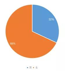 新生|2020年研究生新生大数据分析