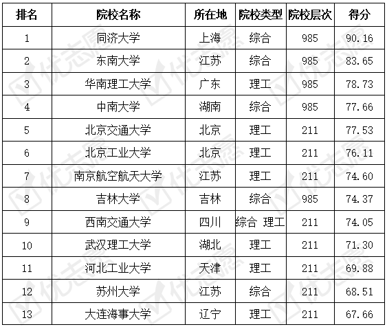 交通运输专业大学排名_大连交通大学日语专业