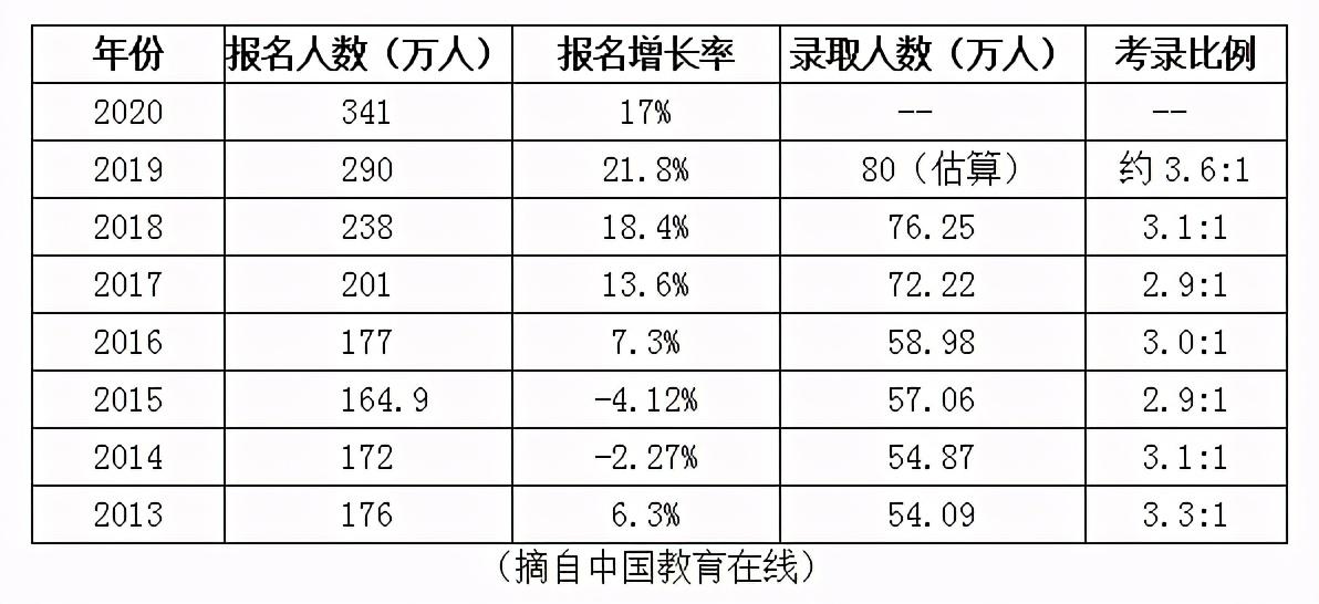 复习|每年考研报考人数节节高！2022考研人，明年考研形势会更难吗