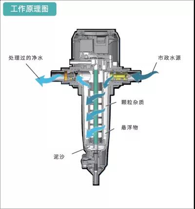 北京怡口售后|全屋净水四部曲前置过滤器你该怎么选?