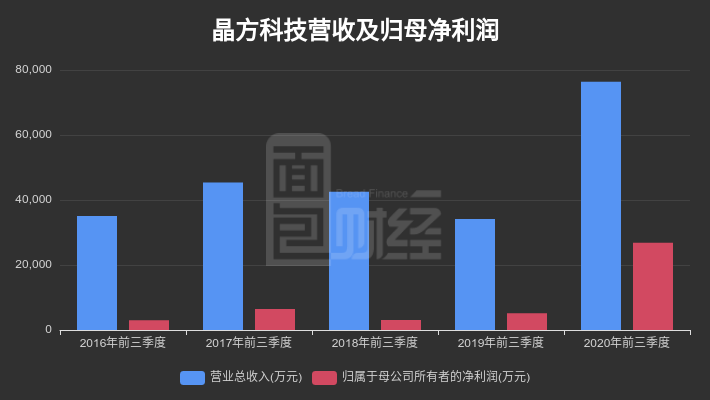 科技|【财报智读】晶方科技：前三季度归母净利润增长416.45%