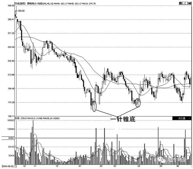 一成功老股民精心研究的独门分析口诀:一针锥底,买股时机