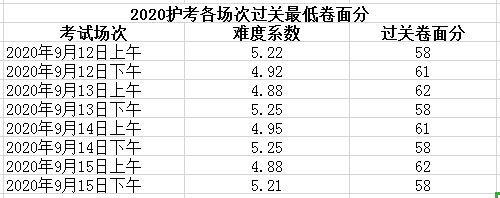 【统一回复】和护考成绩相关的若干问题_分数线