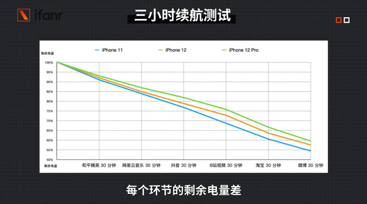 iPhone|iPhone 12、12 Pro 首发评测：5G 速度快，信号好多了！