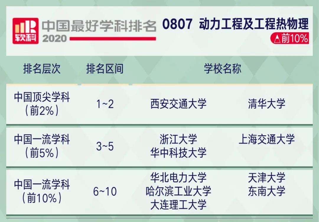 学科|2020软科中国最好学科排名！这些院校上榜