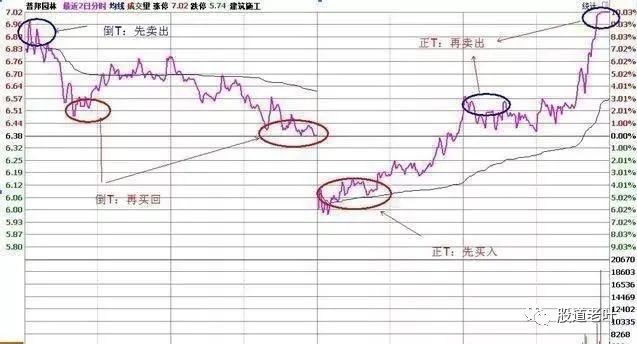 股票深套怎样做t