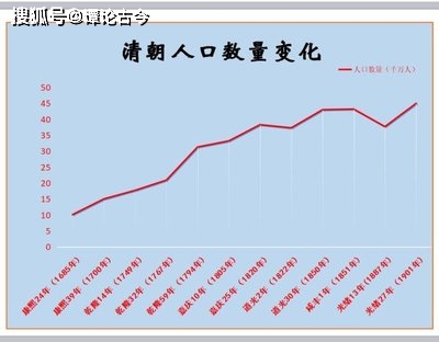 清代人口增长的原因_清朝人口不到两百年,就从几千万增长到了四亿多,到底是