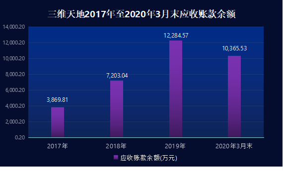 公司|三维天地IPO：应收账款与存货金额齐飞，高度依赖流动资产何解？