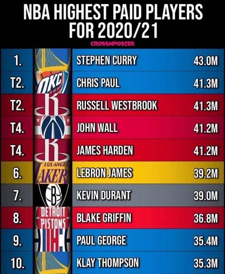 NBA下赛季球星薪资前十：詹姆斯第六，保罗第二，库里高居榜首！_合同