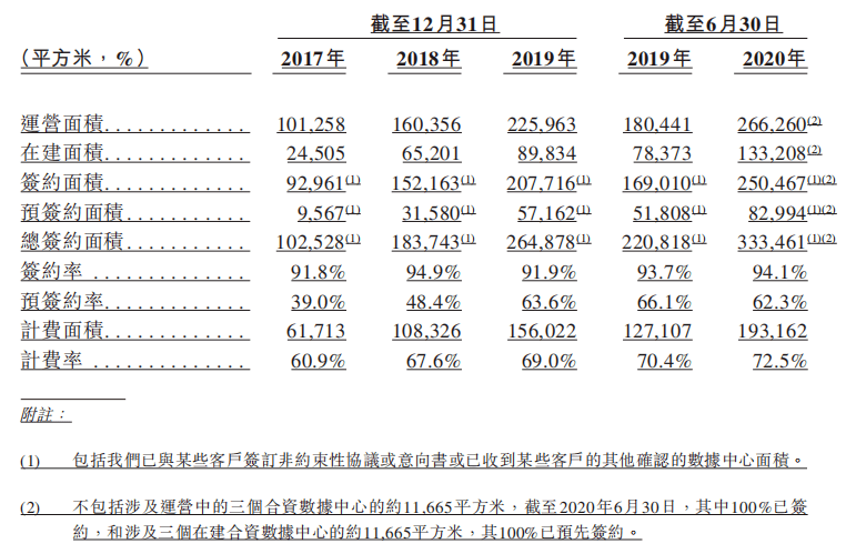 中国|万国数据今起招股：中国最大第三方IDC服务商，募资至多153亿港元