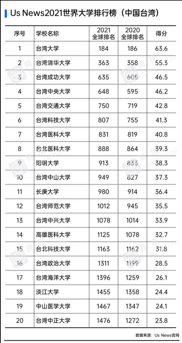 USNews|重磅！USNews2021世界大学排行榜出炉!