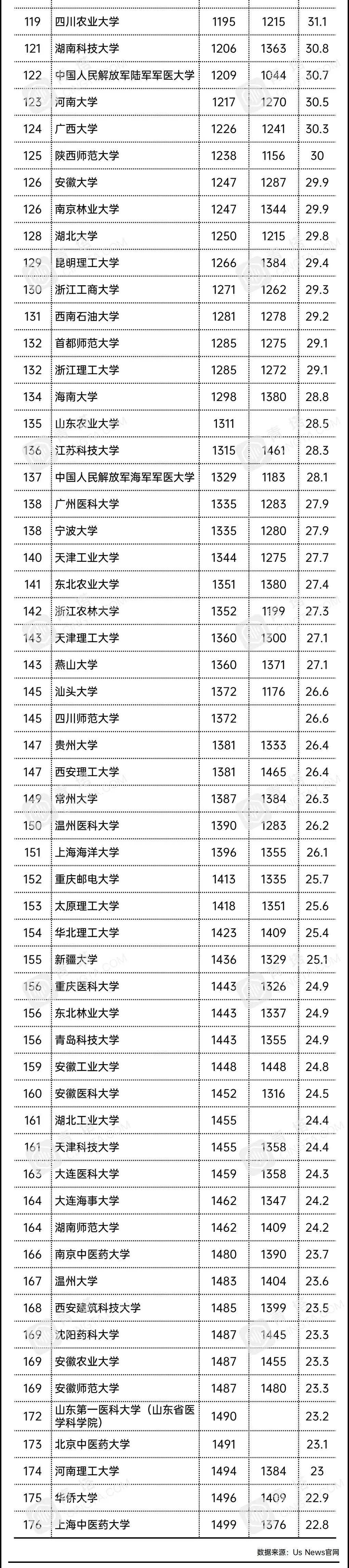 USNews|USNews2021世界大学排行榜出炉！