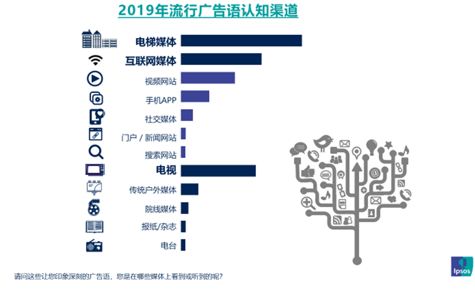 数字化|分众第三季业绩增137%：头部聚集效应彰显 受新消费品牌追捧