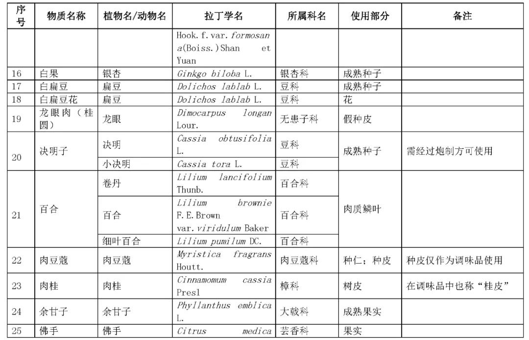 药食同源目录大全2020年最新整理赶紧存起来用的时候不抓瞎