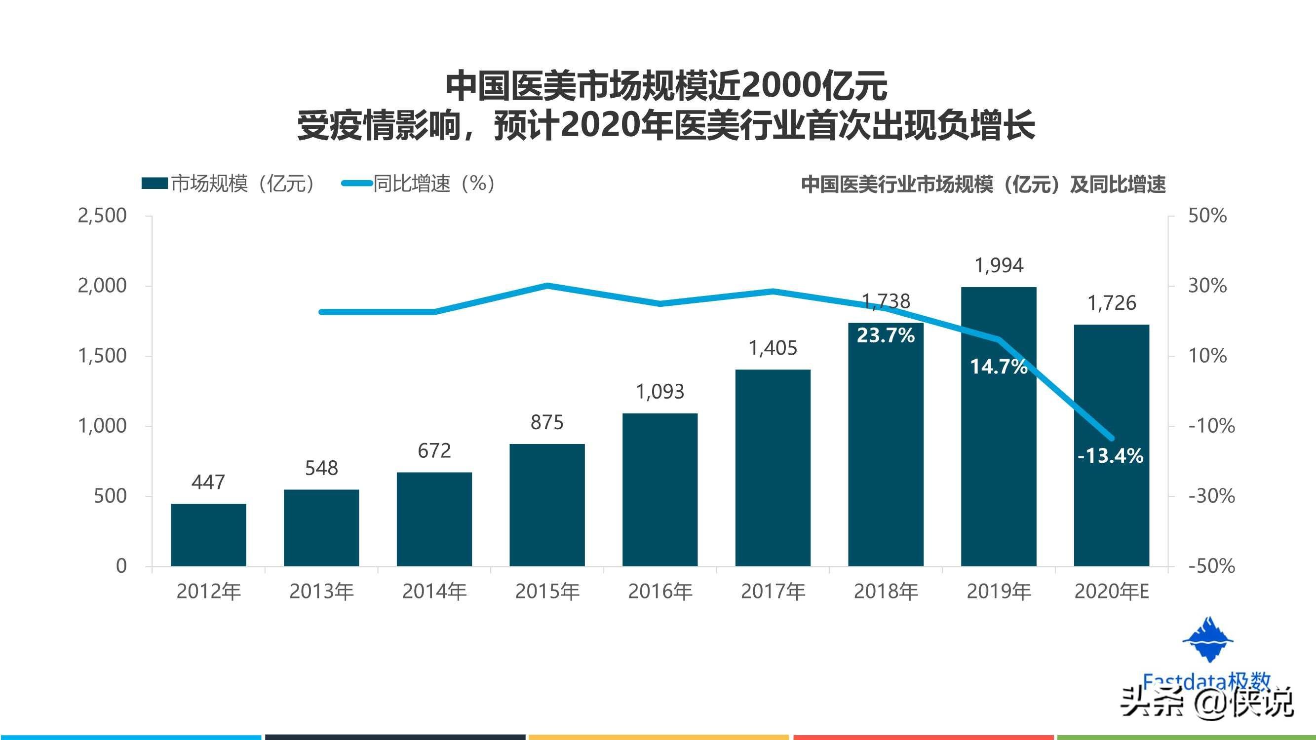 2020年中国互联网医美行业发展分析报告