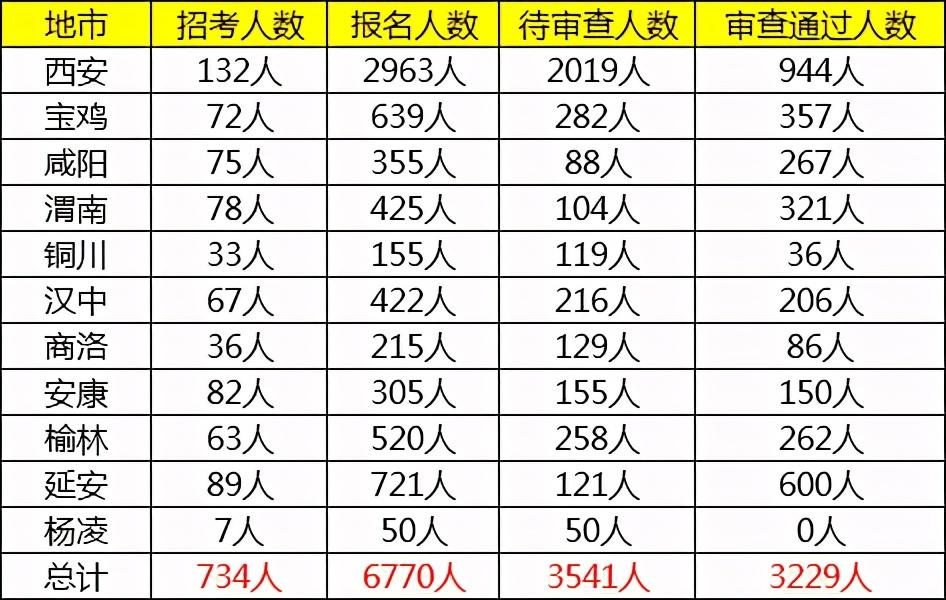 陕西省人口2021总人数_2021国考报名人数统计 陕西地区报名人数22016 最热职位