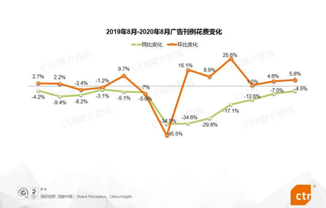 数字化|分众三季度业绩增长137% 头部聚集效应尽显 受新消费品牌追捧