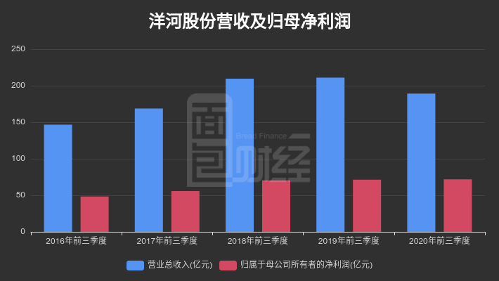 同比增长|【财报智读】洋河股份：2020年前三季度归母净利润同比增长0.55%