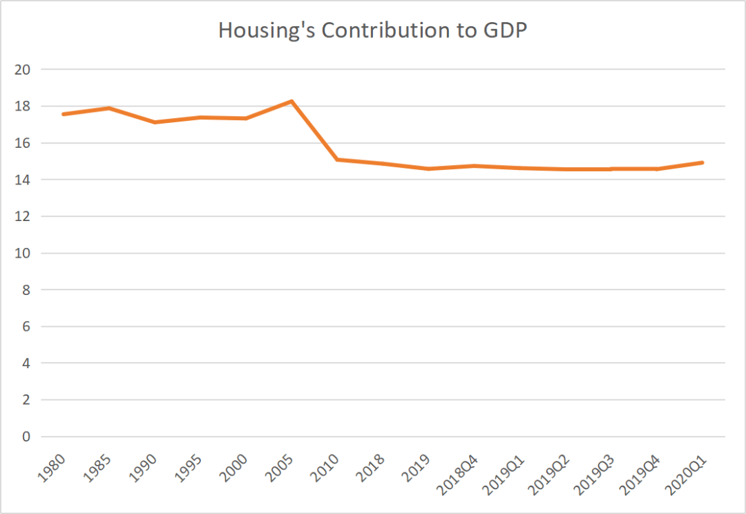 2019房地产占gdp_世界各国gdp占比饼图(3)