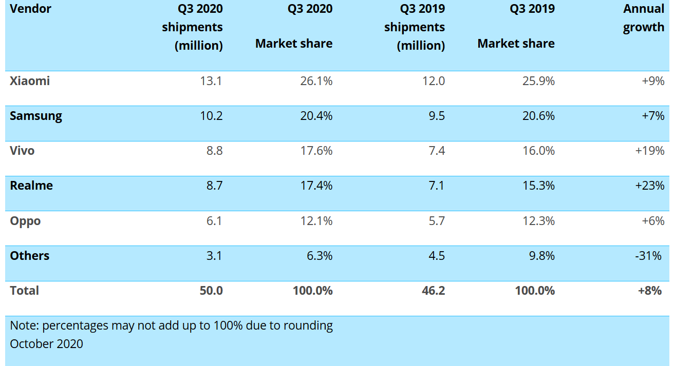 销量|印度市场第三季度销量报告出炉，小米还是第一