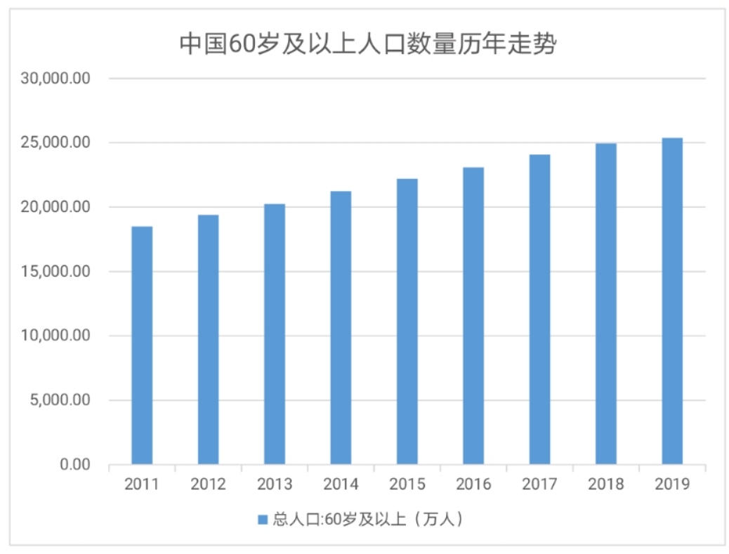 中国老年人口_2018年中国老年人口统计图,中国老年人口比例图表 爱扬教育网(3)