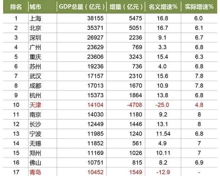 长三角七个万亿gdp_长三角地区城市实力排名,上海第一,合肥发展让人意外