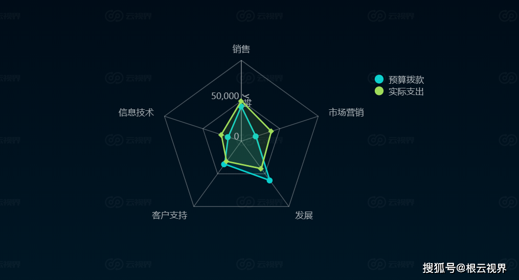 雷达图是专门用来进行多指标体系比较分析的专业图表,主要应用于企业