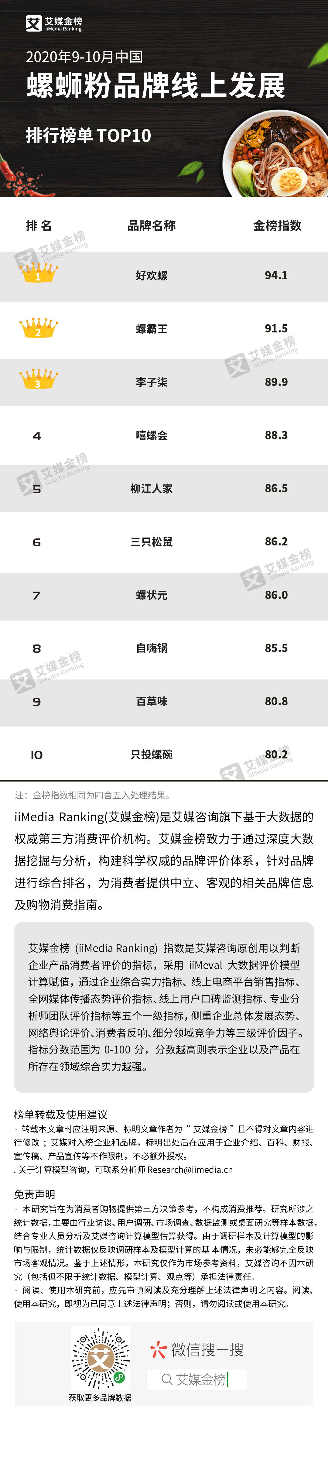 螺蛳粉排行_2020年9-10月中国螺蛳粉品牌线上发展排行榜单TOP10