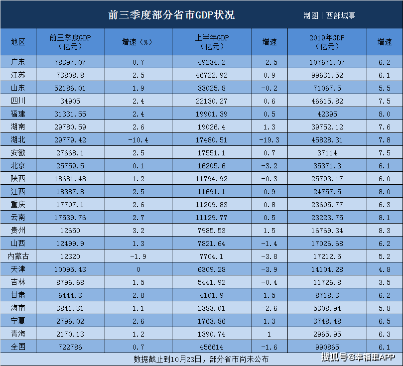 直辖市第三季度gdp_24省市上半年GDP增速排行出炉 湖北排在第九(3)