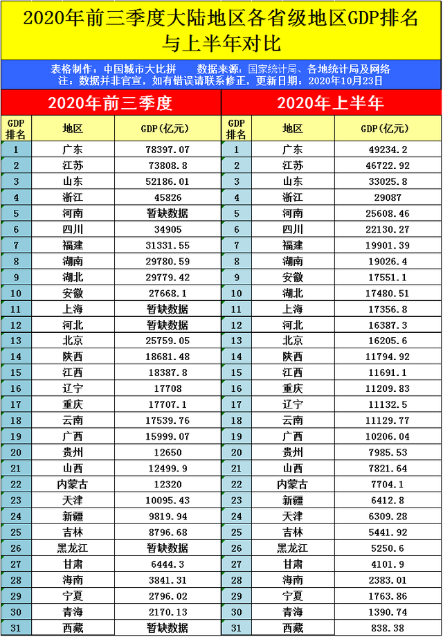 2020江西前三季度gdp_中国前三季度gdp2020(3)