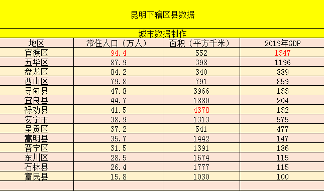 昆明市各区经济总量_昆明市地图