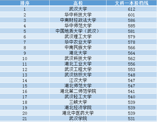 湖北省内高校2020排名_2020年高考湖北211(一流学科)大学理科分数线及排名总