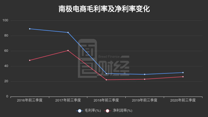 同比增长|【财报智读】南极电商：2020年前三季度归母净利润同比增长19.9%
