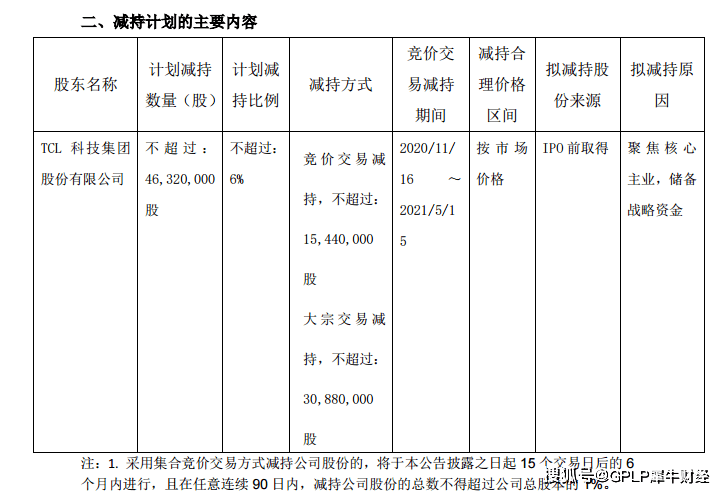 发布公告|TCL科技筹资不断 26亿可转债获批 拟减持七一二股份