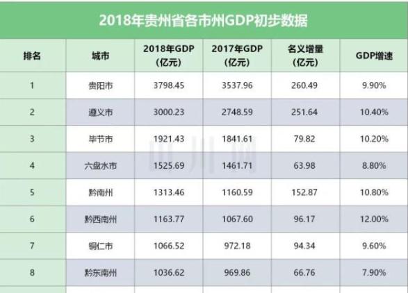 贵州省各市gdp排名2021_2020年各市gdp排名(2)