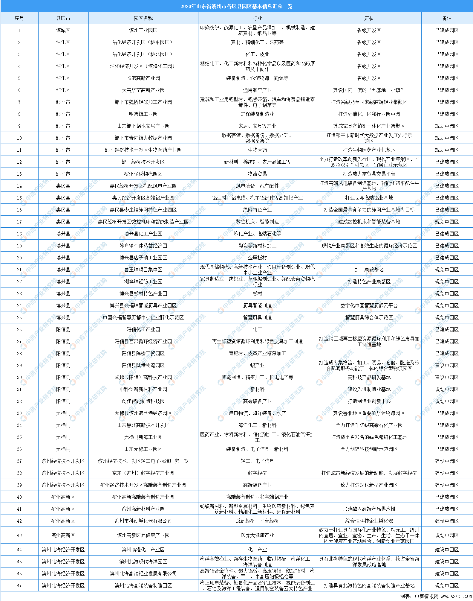 2020上半年滨州各区_2020年滨州市各区县产业招商投资地图分析