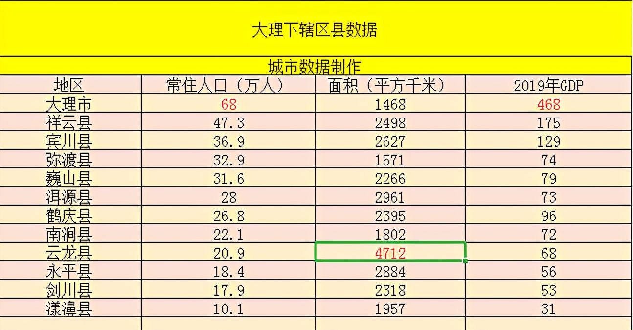 原创云南大理州下辖区县数据大理市经济总量第一祥云县第二