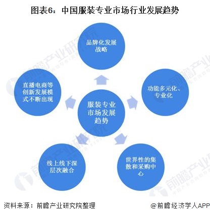 2020年中国服装专业市场发展现状及发展趋势分析行业处于转型升级发展