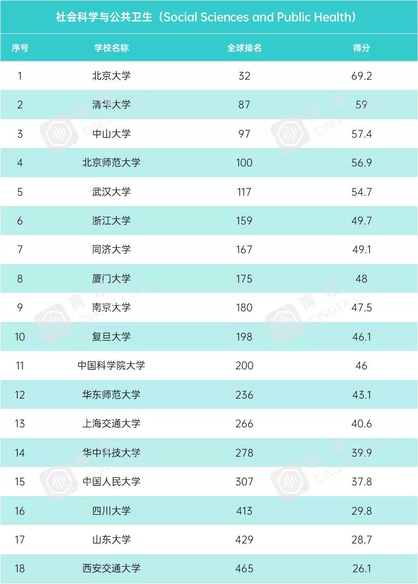 学科|USNews2021年世界大学学科排行榜！